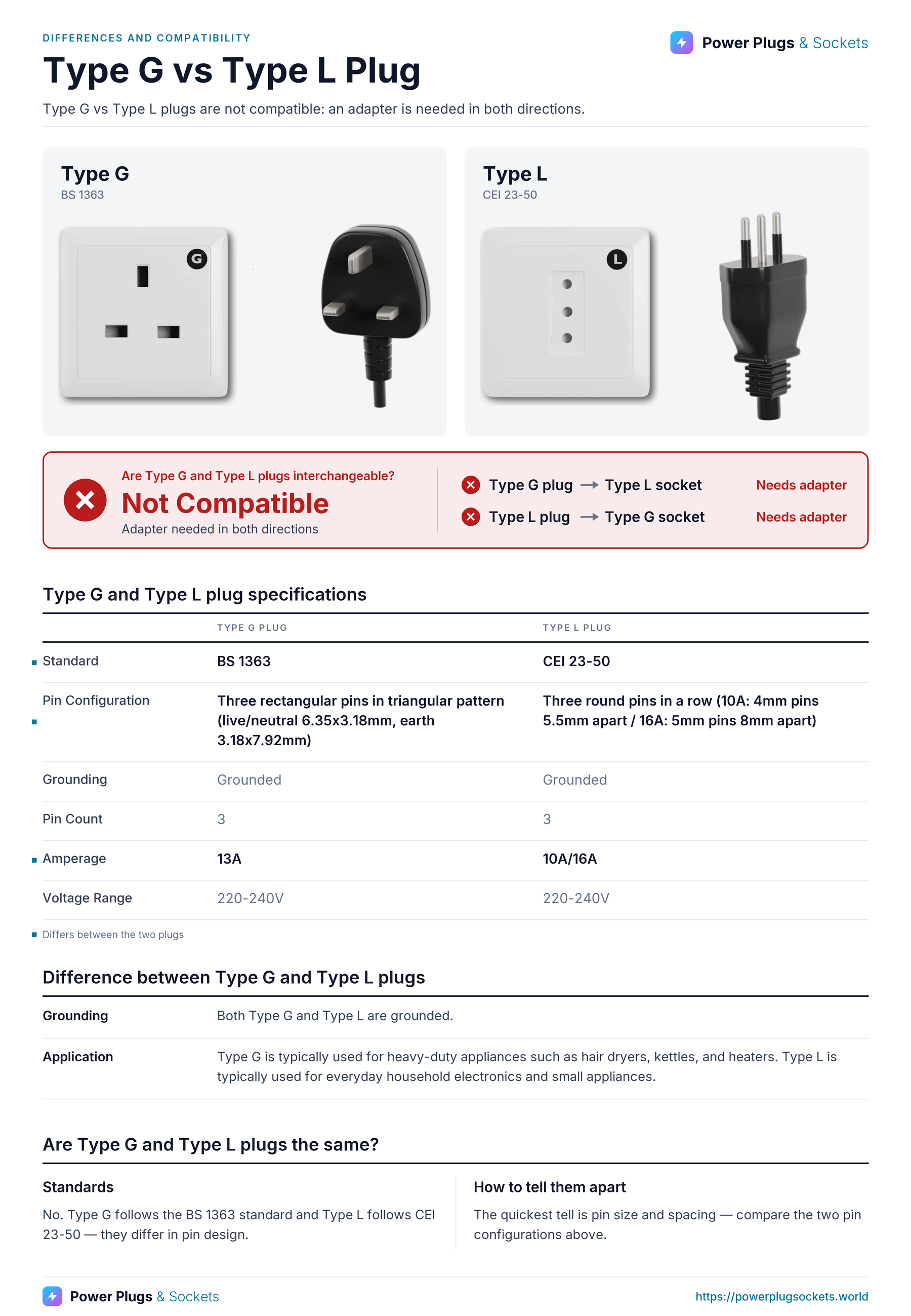 Type G vs Type L plug comparison: Type G and Type L wall sockets and plugs side by side, with the verdict and which way each plug fits, a specification table, key differences and how to tell them apart. Verdict: Not Compatible.