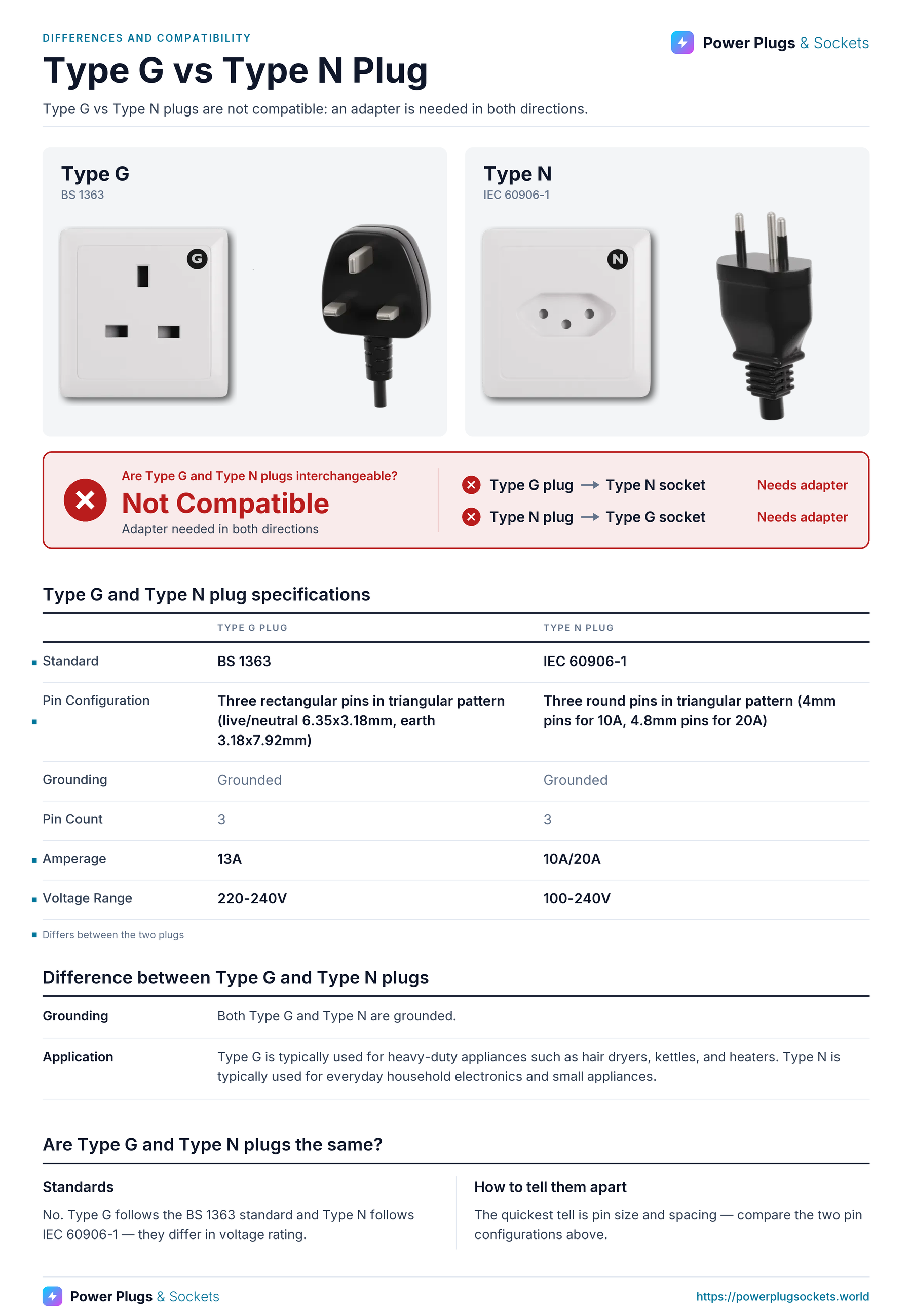Type G vs Type N plug comparison: Type G and Type N wall sockets and plugs side by side, with the verdict and which way each plug fits, a specification table, key differences and how to tell them apart. Verdict: Not Compatible.