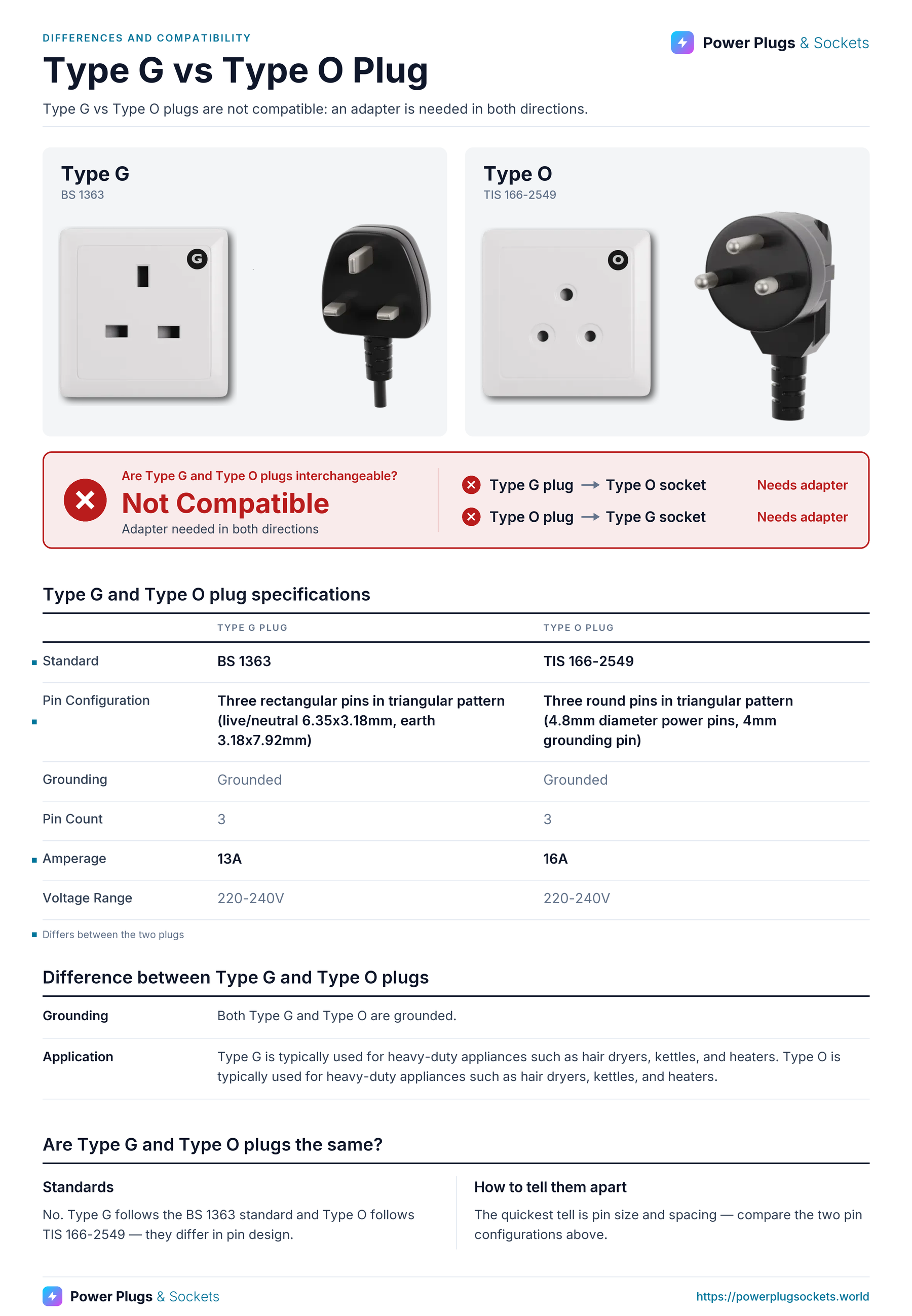 Type G vs Type O plug comparison: Type G and Type O wall sockets and plugs side by side, with the verdict and which way each plug fits, a specification table, key differences and how to tell them apart. Verdict: Not Compatible.