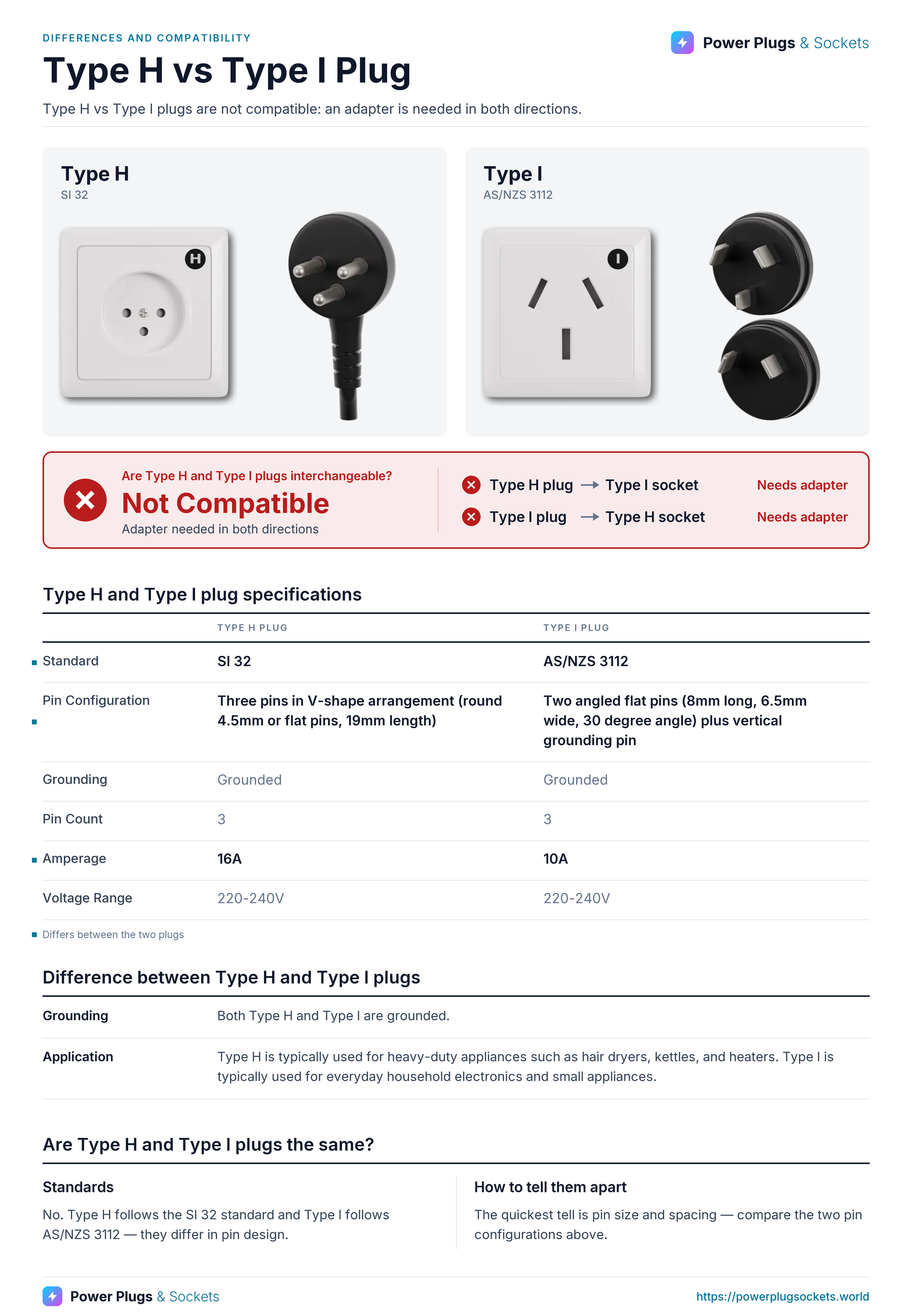 Type H vs Type I plug comparison: Type H and Type I wall sockets and plugs side by side, with the verdict and which way each plug fits, a specification table, key differences and how to tell them apart. Verdict: Not Compatible.