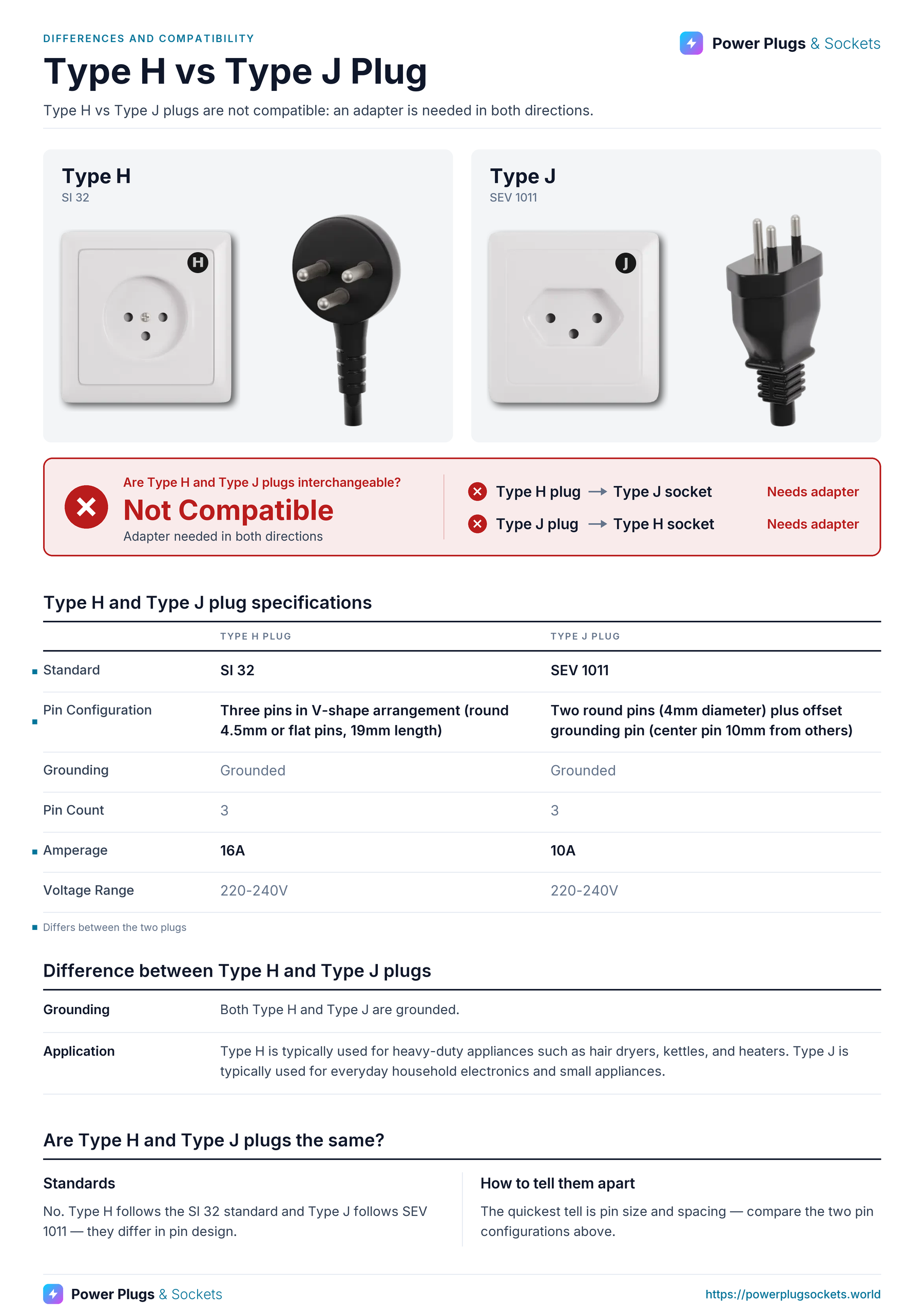 Type H vs Type J plug comparison: Type H and Type J wall sockets and plugs side by side, with the verdict and which way each plug fits, a specification table, key differences and how to tell them apart. Verdict: Not Compatible.