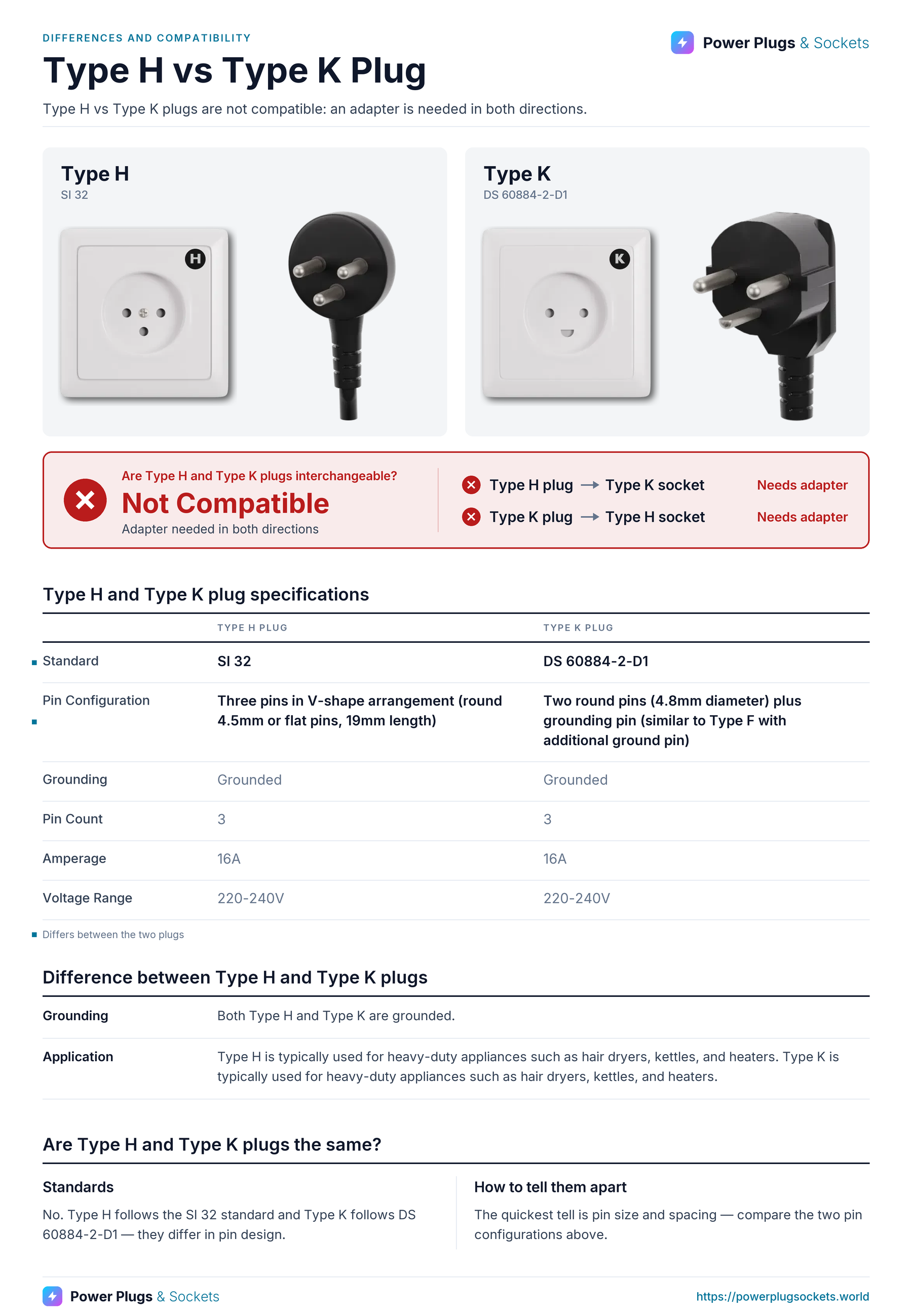 Type H vs Type K plug comparison: Type H and Type K wall sockets and plugs side by side, with the verdict and which way each plug fits, a specification table, key differences and how to tell them apart. Verdict: Not Compatible.