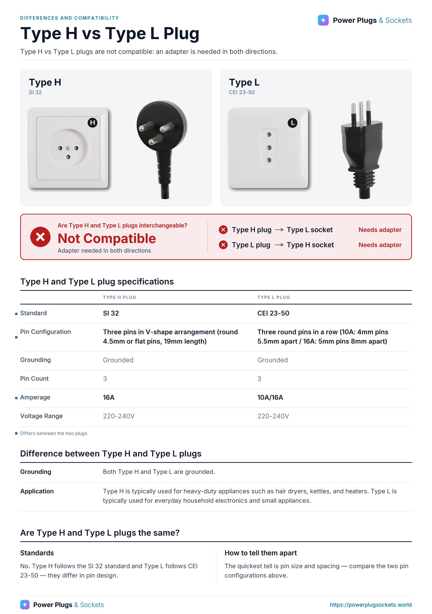 Type H vs Type L plug comparison: Type H and Type L wall sockets and plugs side by side, with the verdict and which way each plug fits, a specification table, key differences and how to tell them apart. Verdict: Not Compatible.