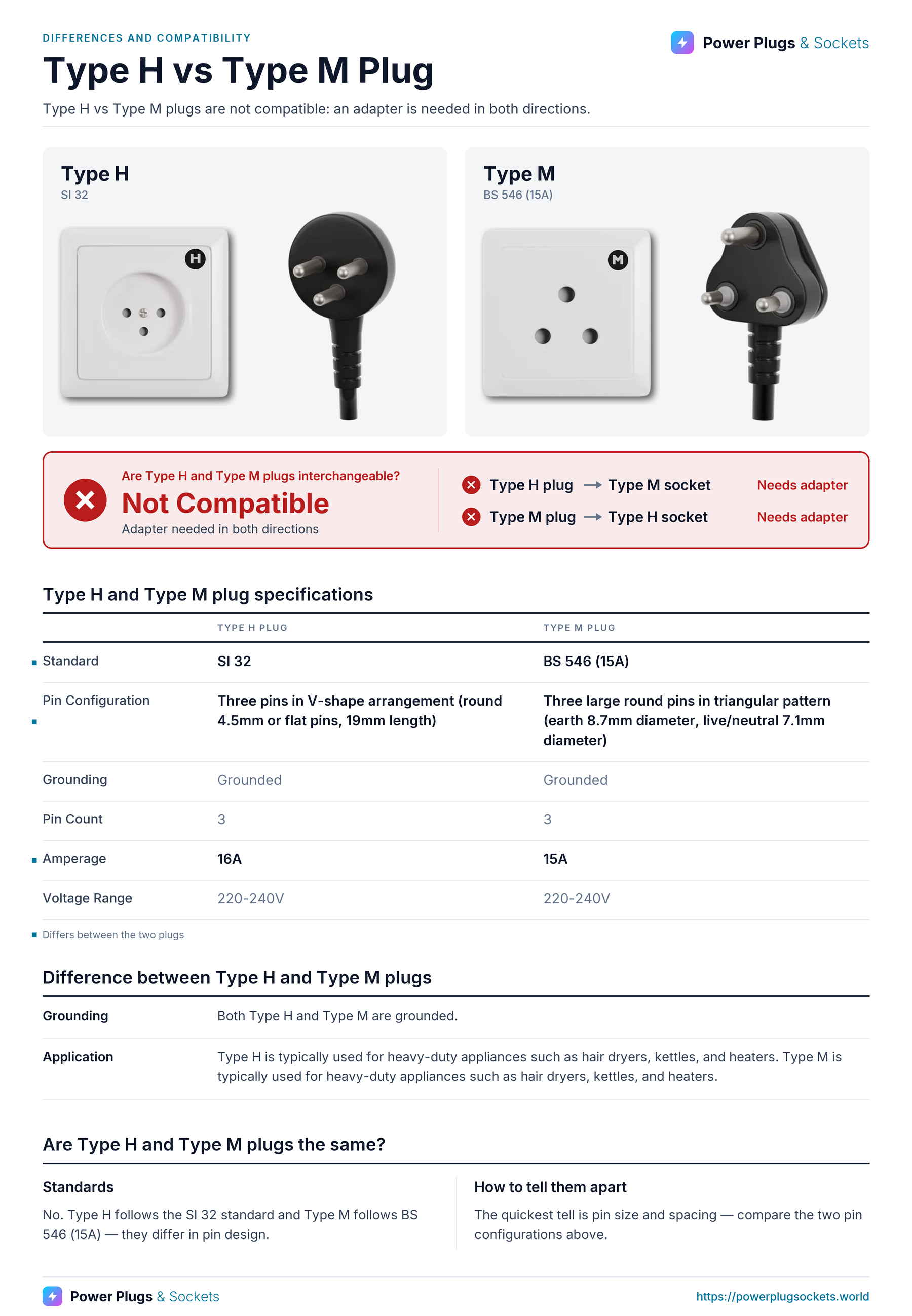 Type H vs Type M plug comparison: Type H and Type M wall sockets and plugs side by side, with the verdict and which way each plug fits, a specification table, key differences and how to tell them apart. Verdict: Not Compatible.