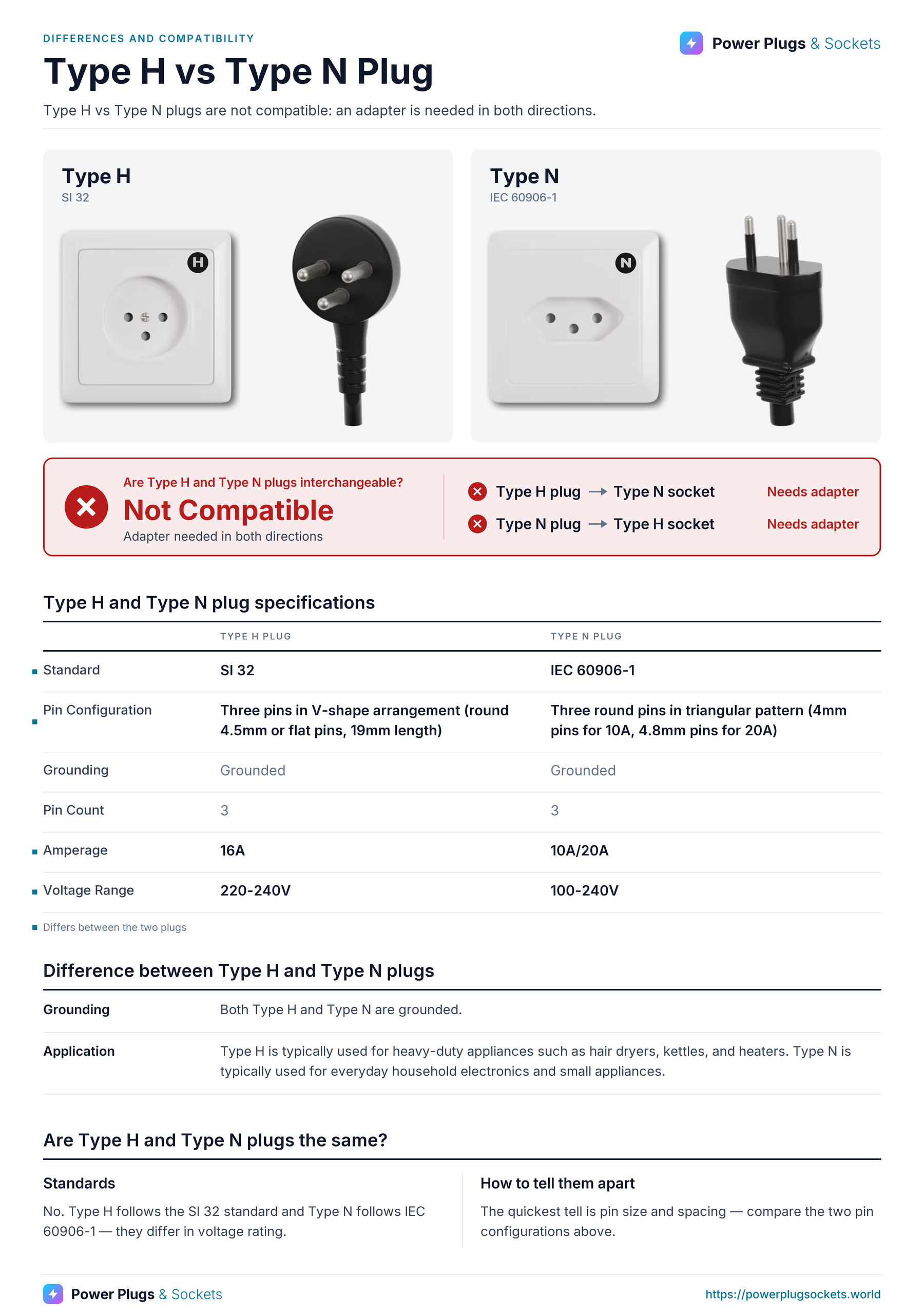Type H vs Type N plug comparison: Type H and Type N wall sockets and plugs side by side, with the verdict and which way each plug fits, a specification table, key differences and how to tell them apart. Verdict: Not Compatible.