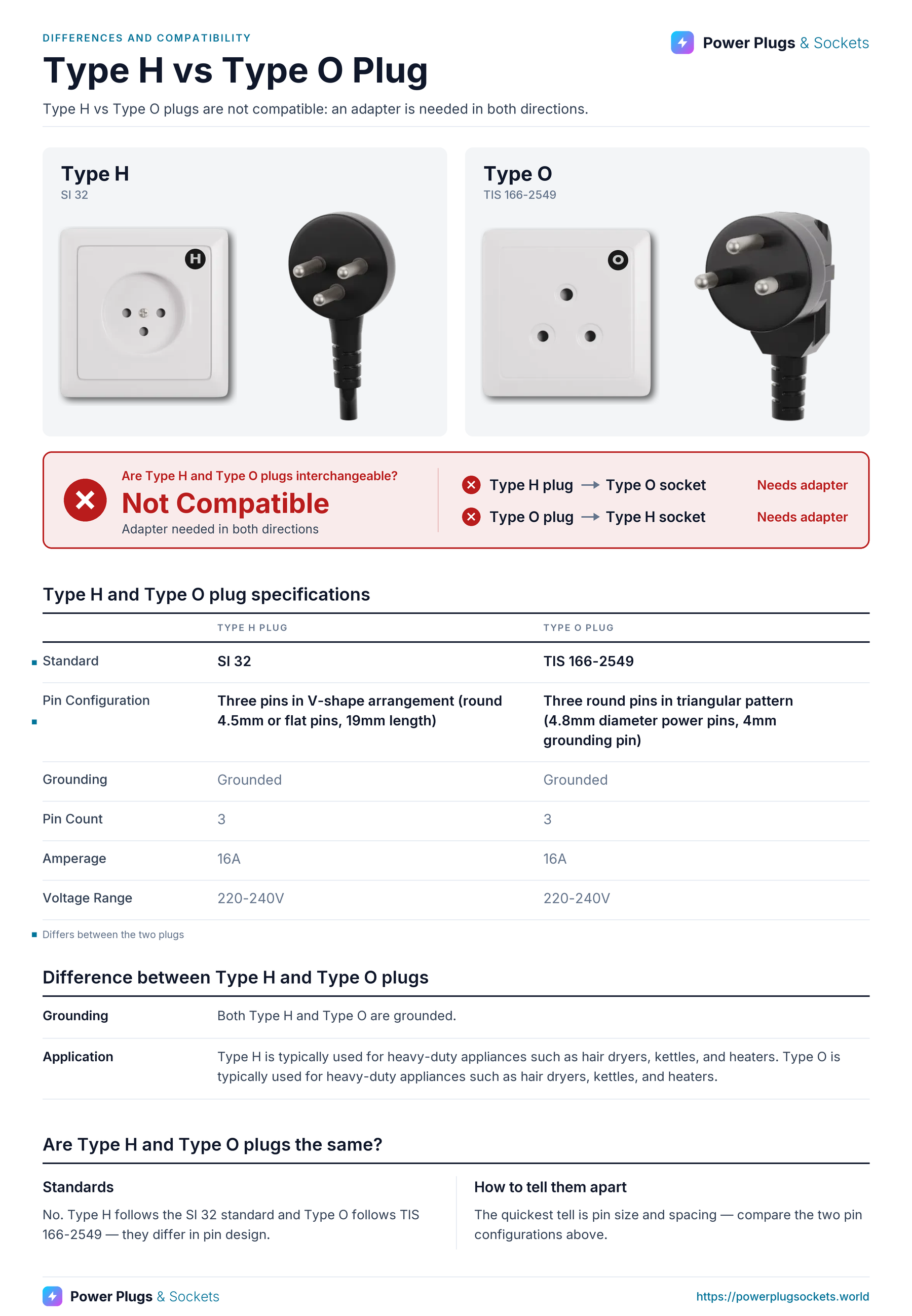 Type H vs Type O plug comparison: Type H and Type O wall sockets and plugs side by side, with the verdict and which way each plug fits, a specification table, key differences and how to tell them apart. Verdict: Not Compatible.