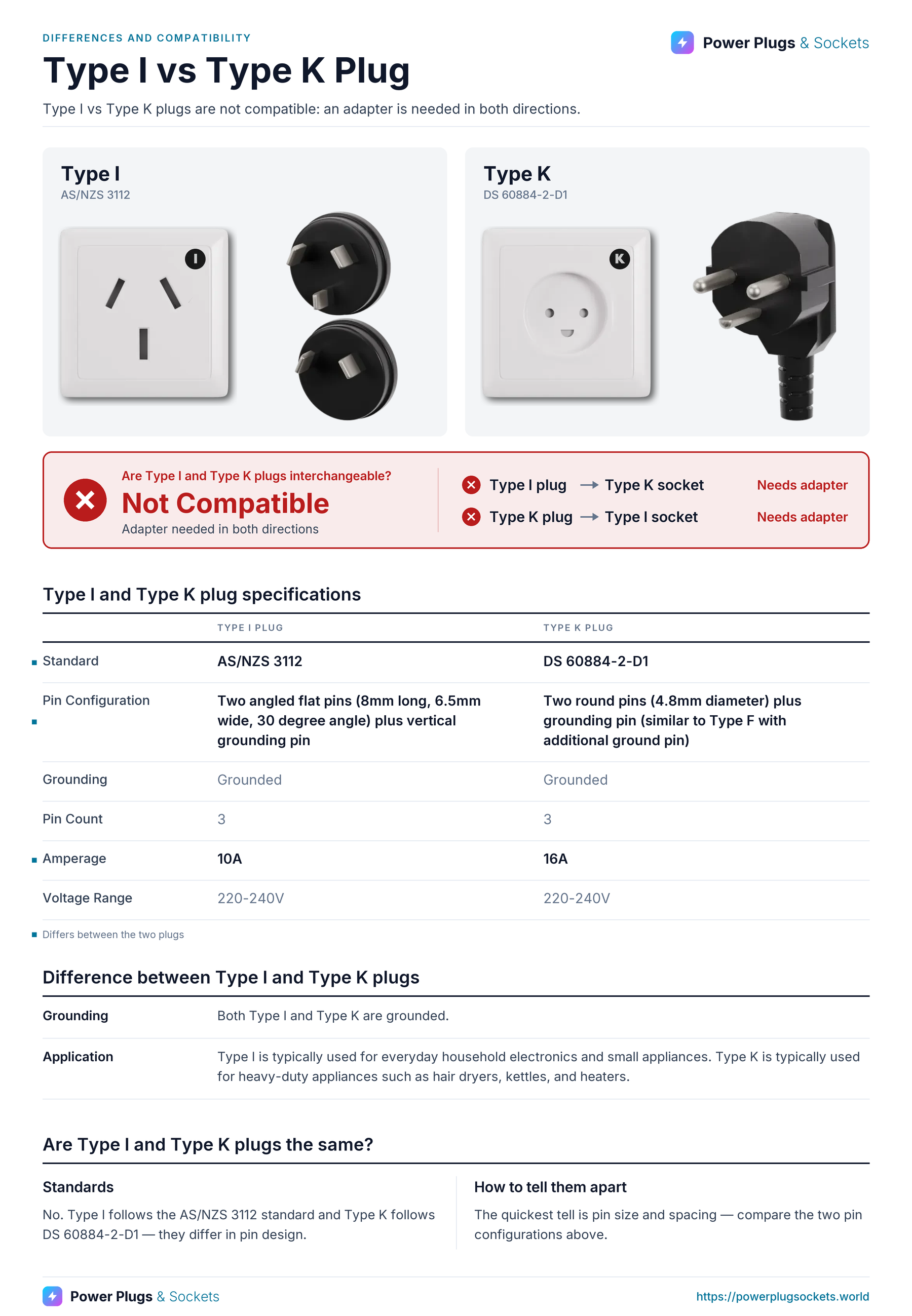 Type I vs Type K plug comparison: Type I and Type K wall sockets and plugs side by side, with the verdict and which way each plug fits, a specification table, key differences and how to tell them apart. Verdict: Not Compatible.