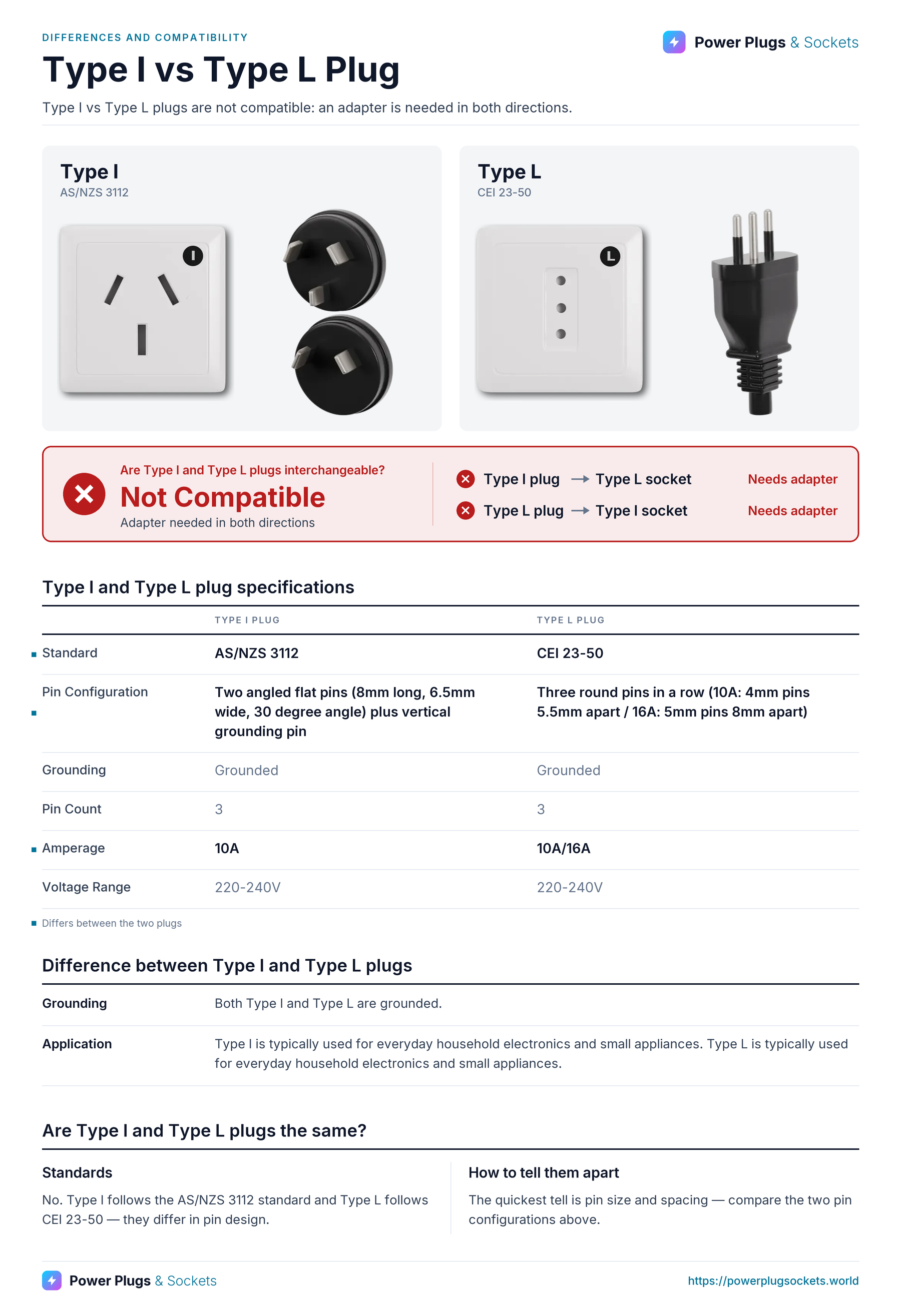 Type I vs Type L plug comparison: Type I and Type L wall sockets and plugs side by side, with the verdict and which way each plug fits, a specification table, key differences and how to tell them apart. Verdict: Not Compatible.