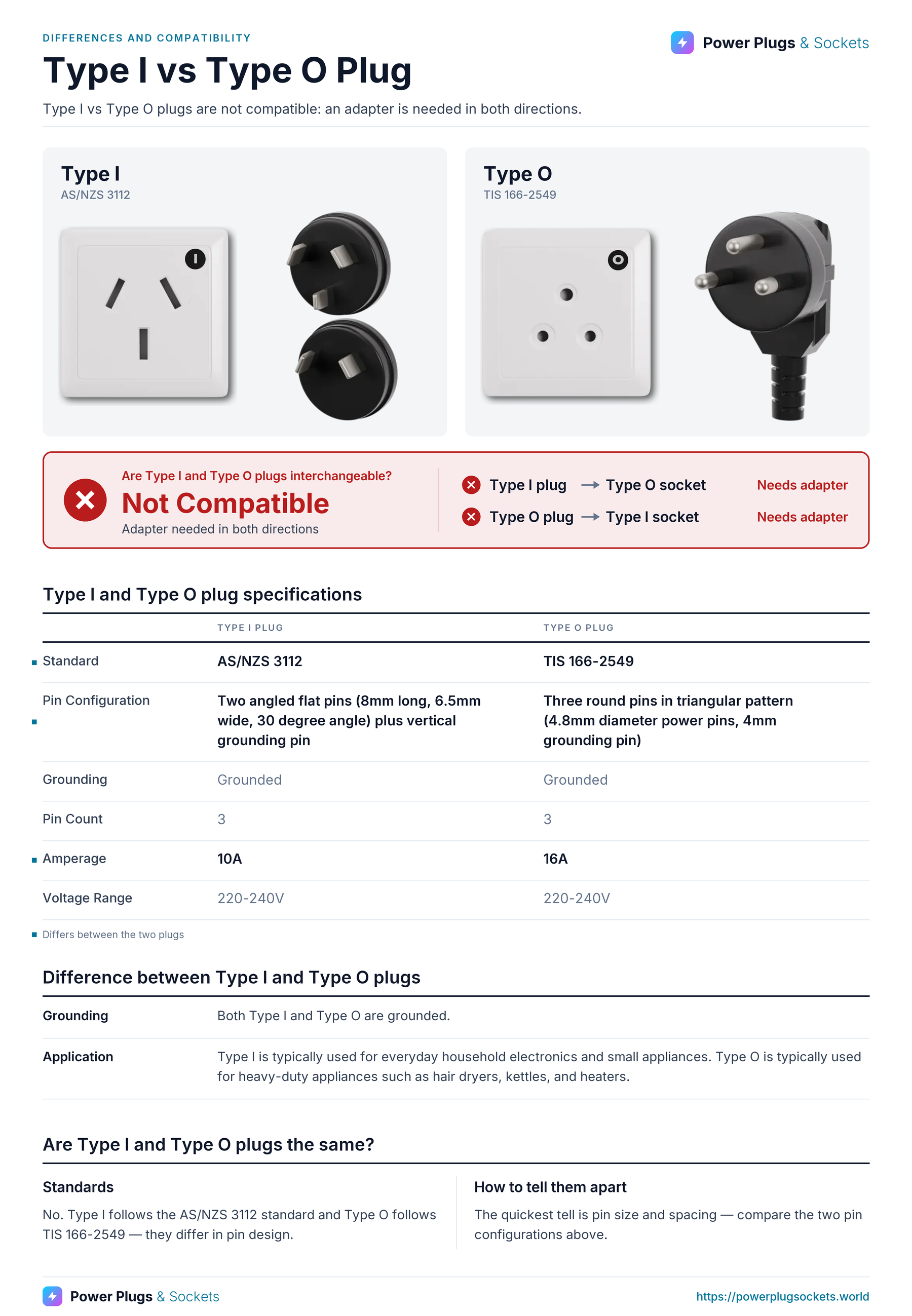 Type I vs Type O plug comparison: Type I and Type O wall sockets and plugs side by side, with the verdict and which way each plug fits, a specification table, key differences and how to tell them apart. Verdict: Not Compatible.
