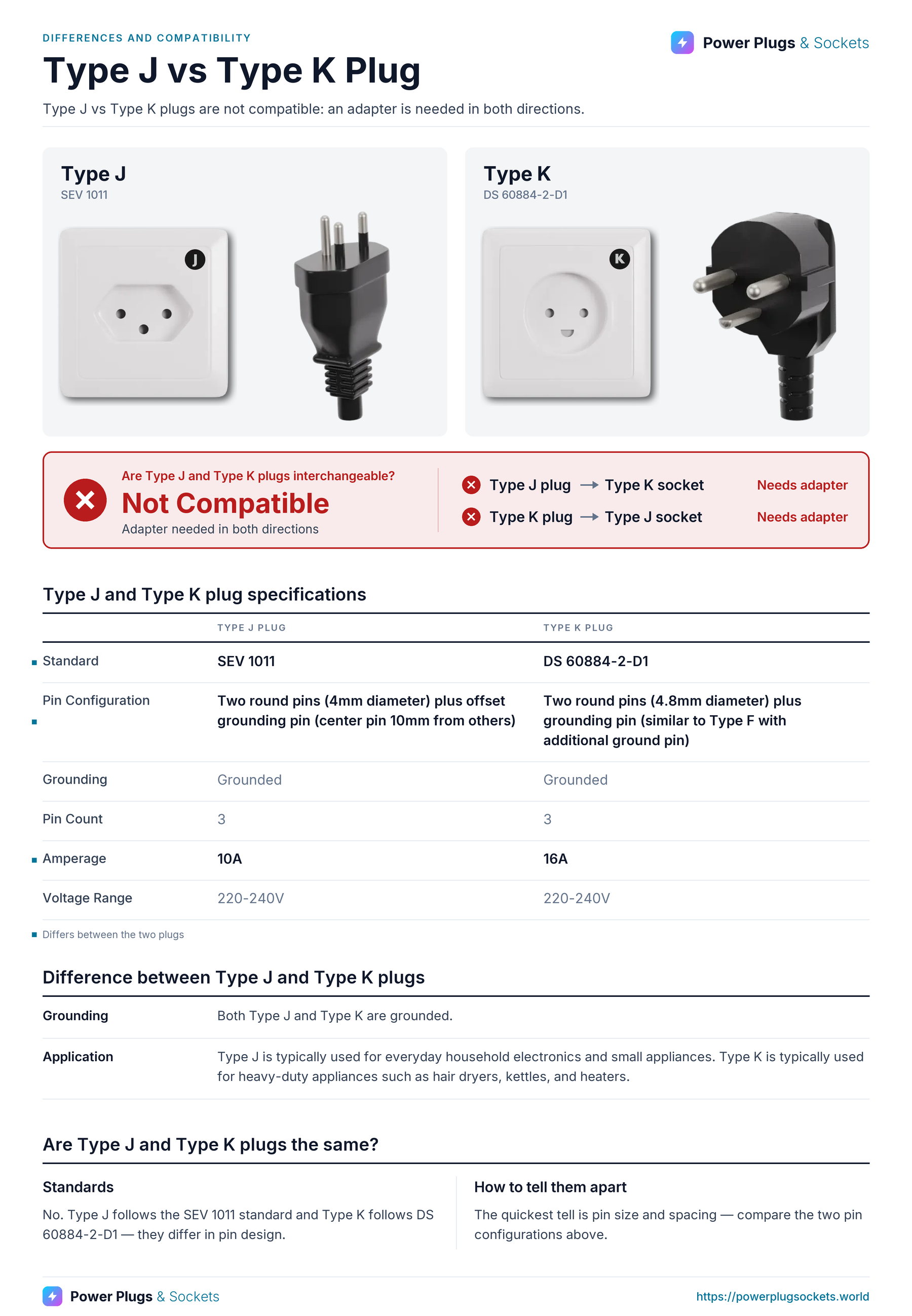 Type J vs Type K plug comparison: Type J and Type K wall sockets and plugs side by side, with the verdict and which way each plug fits, a specification table, key differences and how to tell them apart. Verdict: Not Compatible.