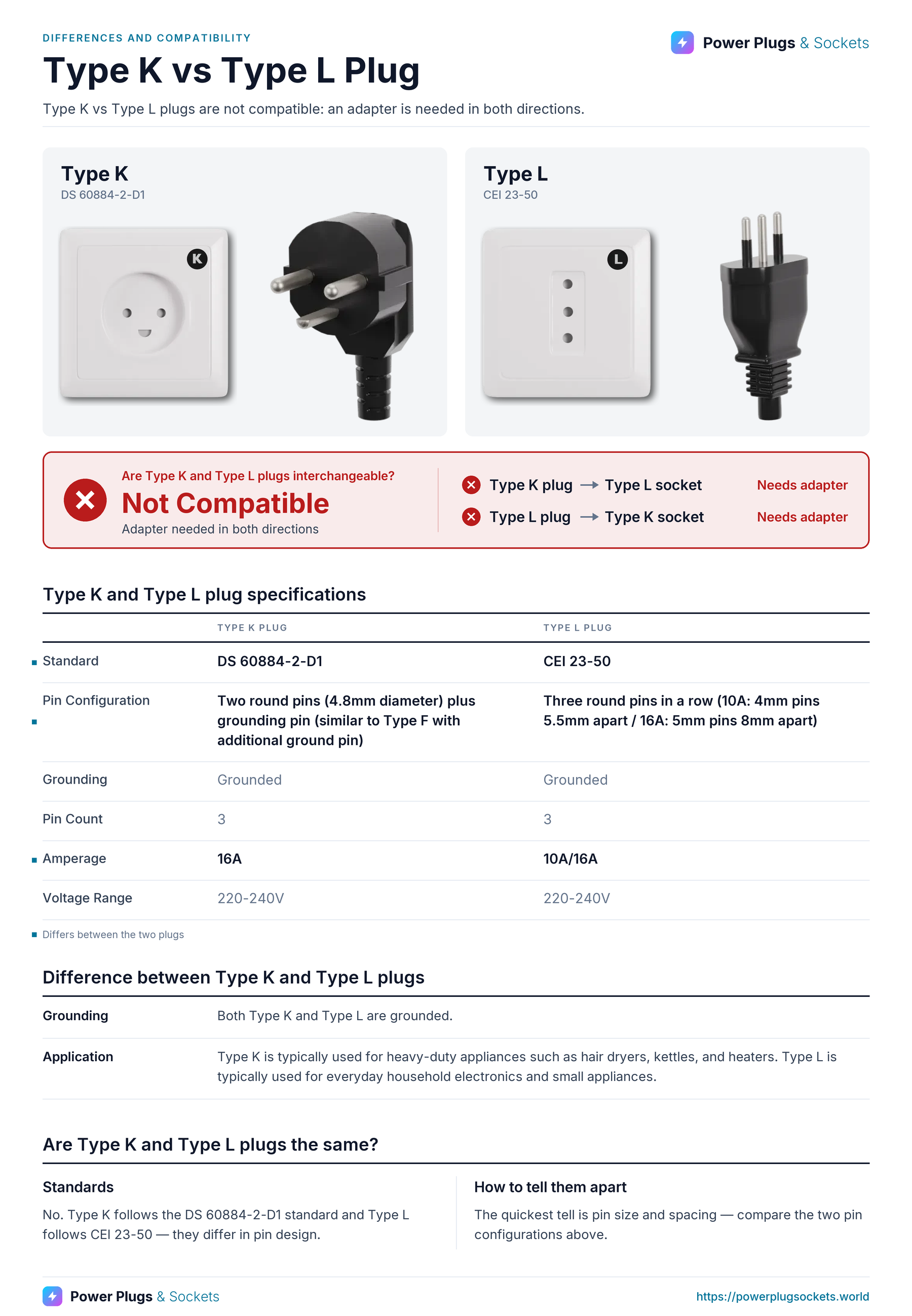 Type K vs Type L plug comparison: Type K and Type L wall sockets and plugs side by side, with the verdict and which way each plug fits, a specification table, key differences and how to tell them apart. Verdict: Not Compatible.