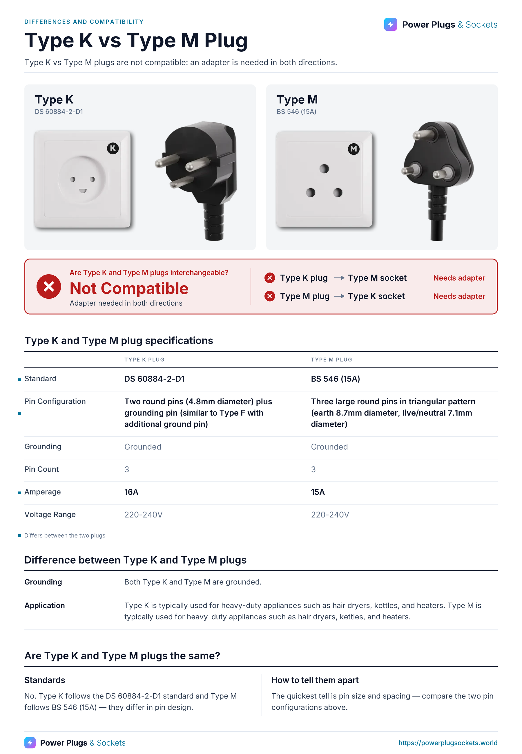 Type K vs Type M plug comparison: Type K and Type M wall sockets and plugs side by side, with the verdict and which way each plug fits, a specification table, key differences and how to tell them apart. Verdict: Not Compatible.