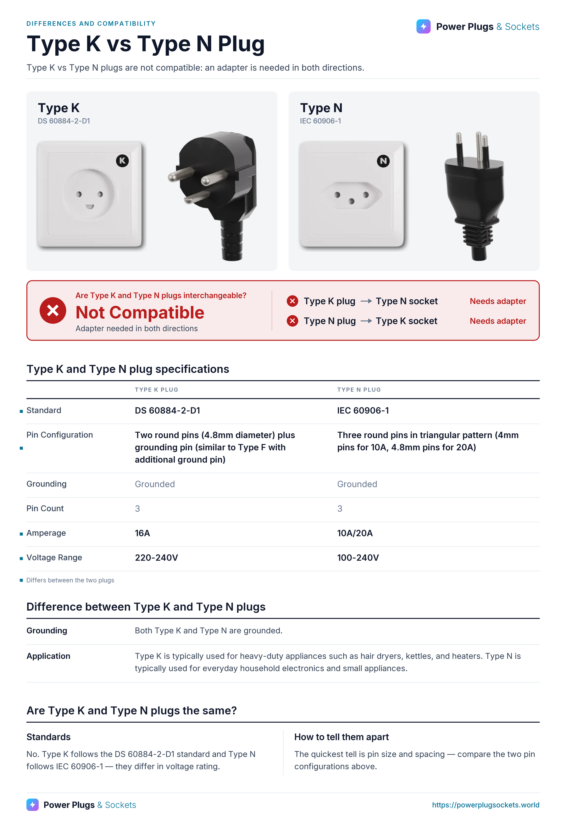 Type K vs Type N plug comparison: Type K and Type N wall sockets and plugs side by side, with the verdict and which way each plug fits, a specification table, key differences and how to tell them apart. Verdict: Not Compatible.