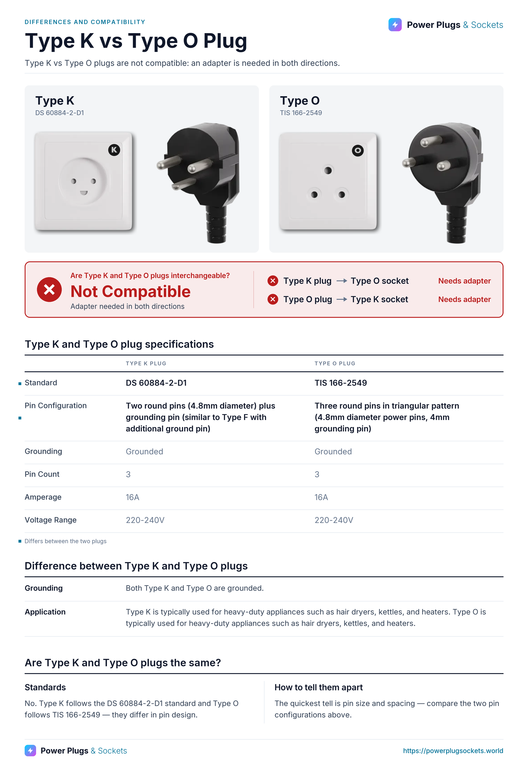 Type K vs Type O plug comparison: Type K and Type O wall sockets and plugs side by side, with the verdict and which way each plug fits, a specification table, key differences and how to tell them apart. Verdict: Not Compatible.