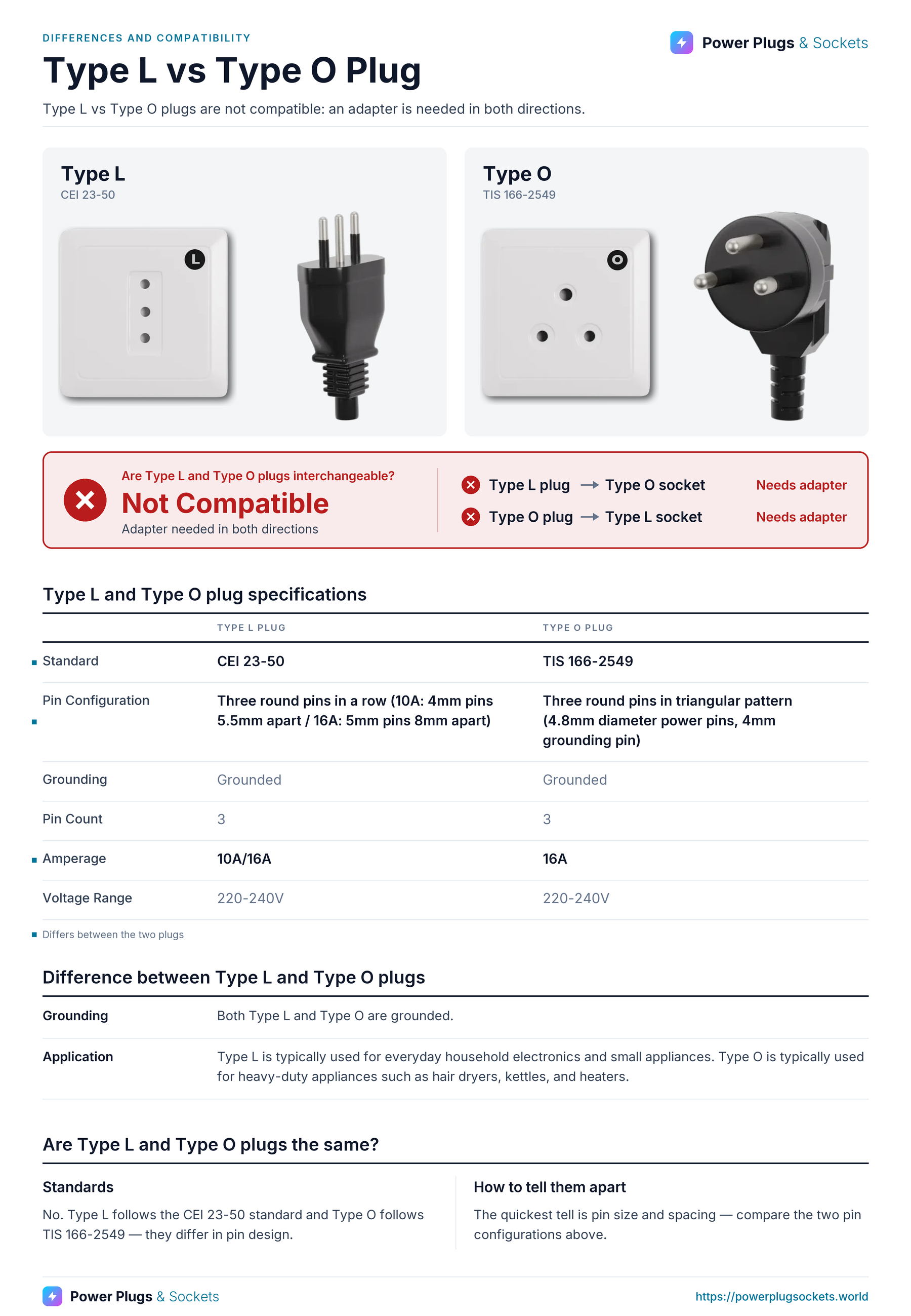 Type L vs Type O plug comparison: Type L and Type O wall sockets and plugs side by side, with the verdict and which way each plug fits, a specification table, key differences and how to tell them apart. Verdict: Not Compatible.