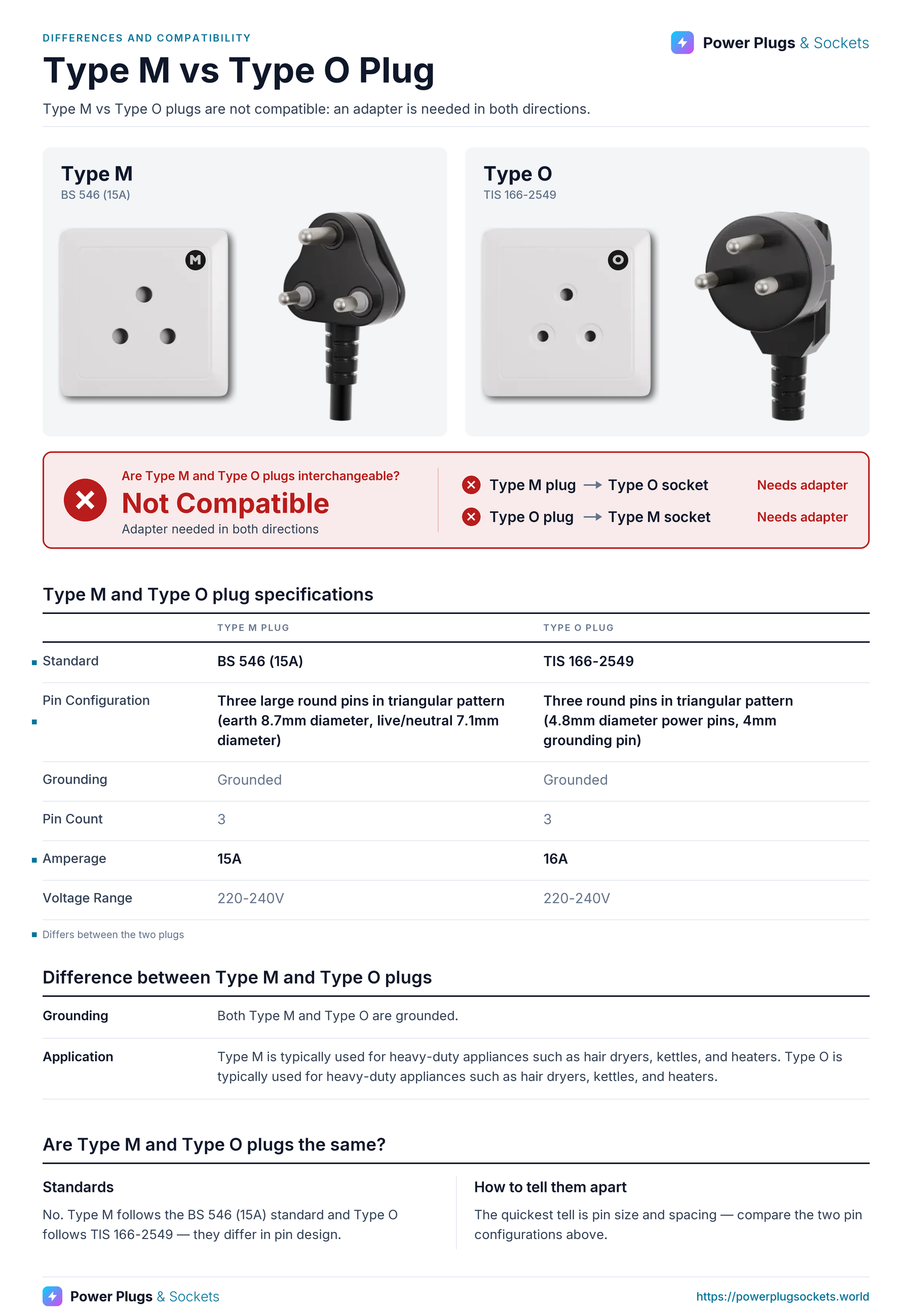 Type M vs Type O plug comparison: Type M and Type O wall sockets and plugs side by side, with the verdict and which way each plug fits, a specification table, key differences and how to tell them apart. Verdict: Not Compatible.