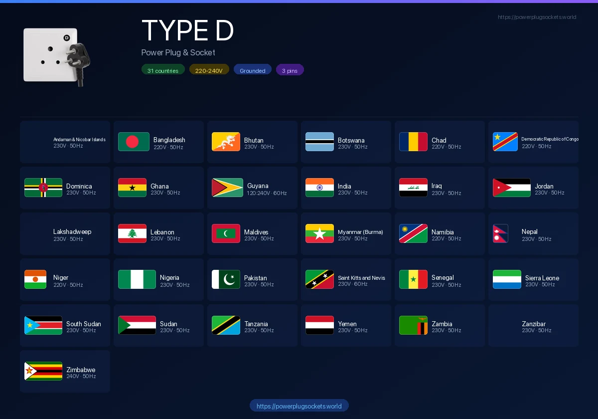 الدول التي تستخدم القابس والمقبس الكهربائي من النوع D — الأعلام والجهد الكهربائي ومرجع مآخذ الكهرباء