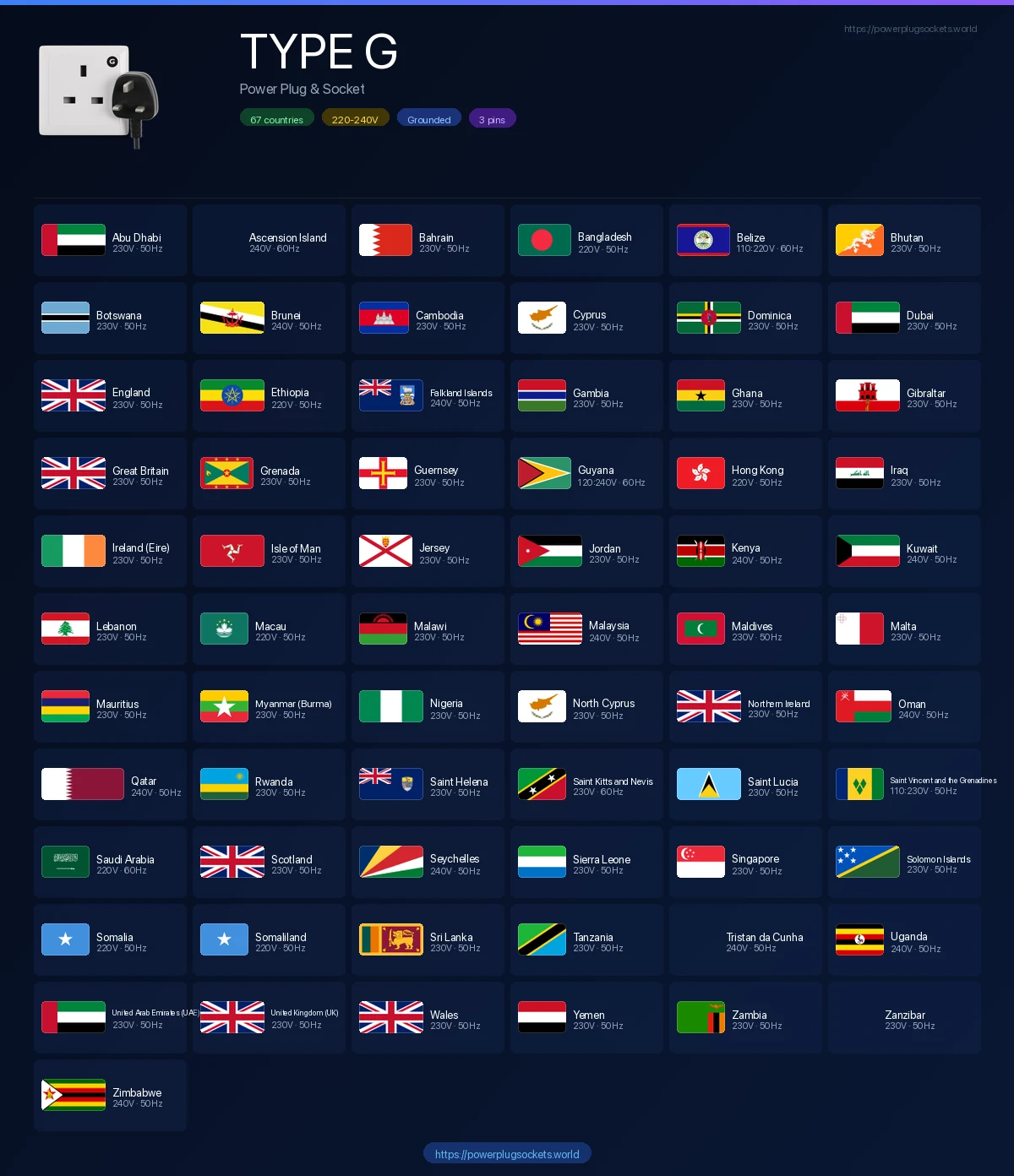 Countries using Type G power plug and socket — flags, voltage and electrical outlet reference