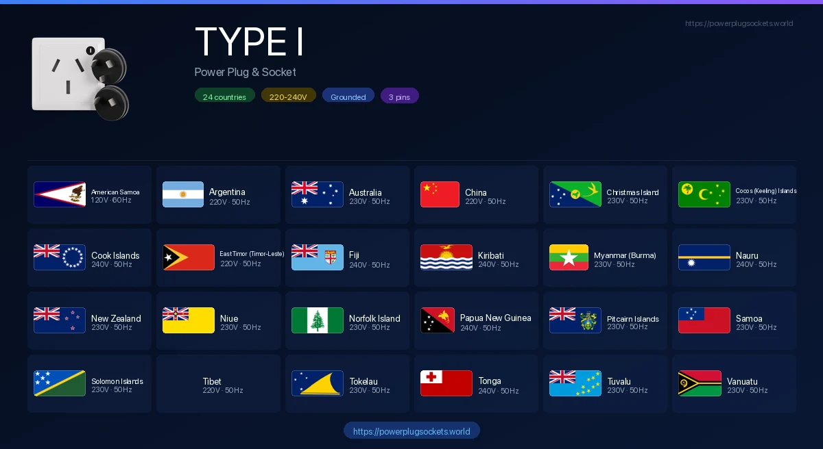 الدول التي تستخدم القابس والمقبس الكهربائي من النوع I — الأعلام والجهد الكهربائي ومرجع مآخذ الكهرباء
