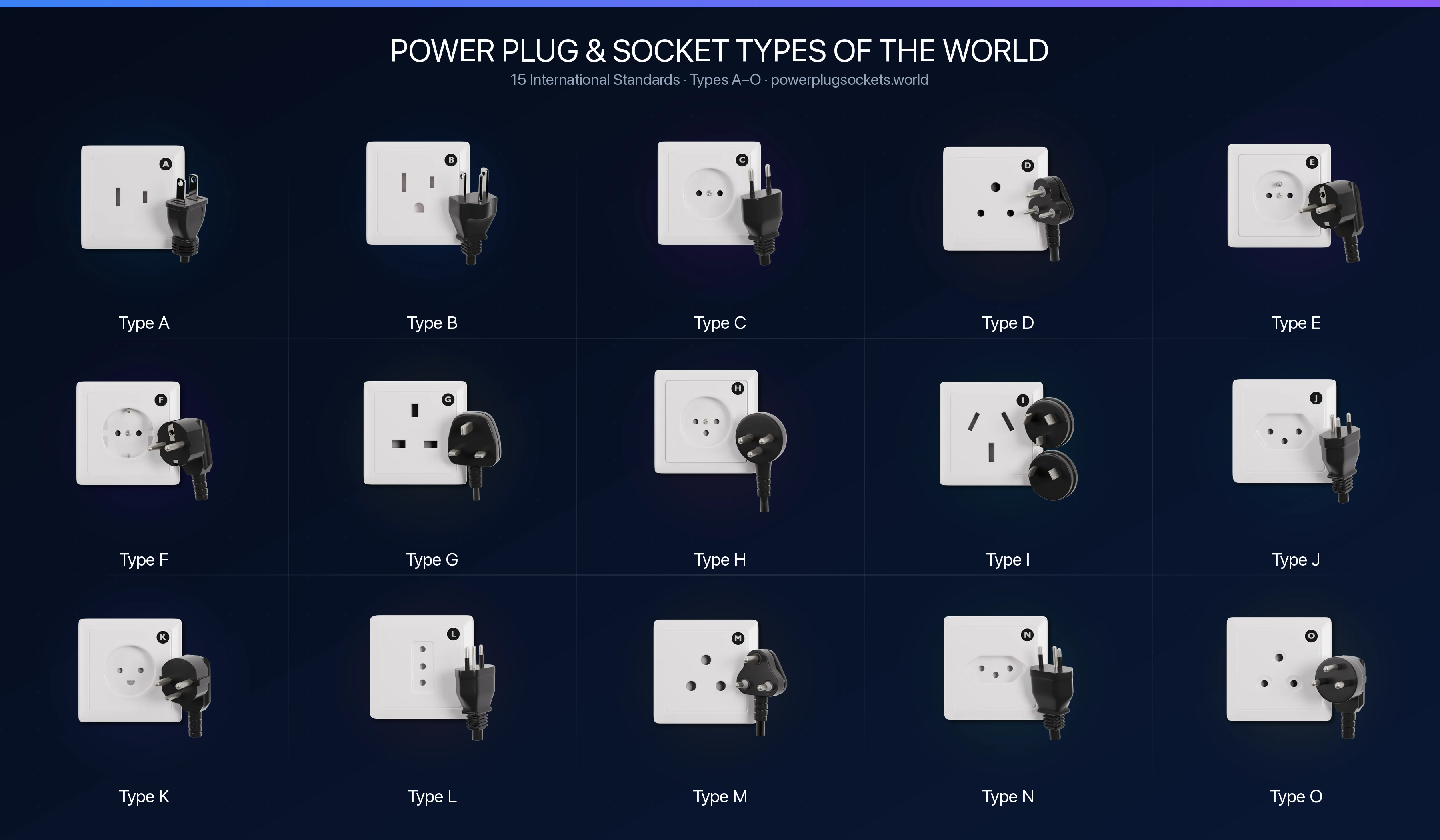 Grid of all 15 international electrical plug and socket types — Type A, Type B, Type C, Type D, Type E, Type F, Type G, Type H, Type I, Type J, Type K, Type L, Type M, Type N, and Type O power outlet standards used worldwide